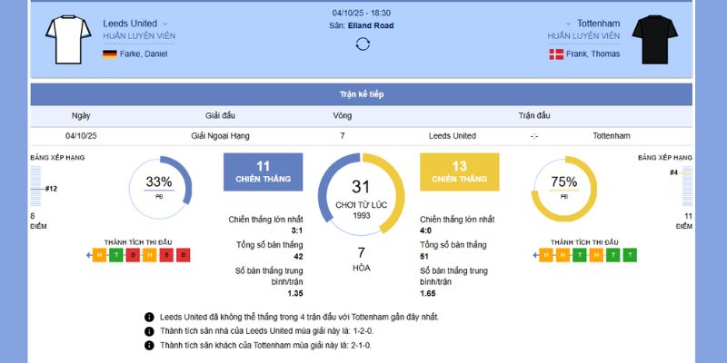 Chi tiết về trận đấu giữa Leeds United vs Tottenham