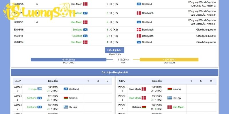 Phong độ gần đây của 2 đội Scotland vs Đan Mạch